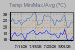 Temp Min/Max Graph Thumbnail