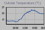 Temperature Graph Thumbnail