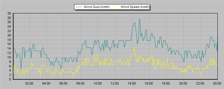 Weather Graphs