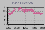 Wind Direction Thumbnail