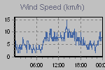 Wind Graph Thumbnail