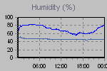 Humidity Graph Thumbnail