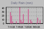 Daily Rain Graph Thumbnail
