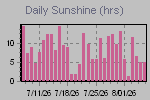 Sunshine Hours Thumbnail