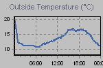 Temperature Graph Thumbnail