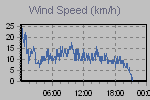 Wind Graph Thumbnail