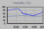 Humidity Graph Thumbnail