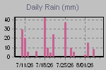 Daily Rain Graph Thumbnail