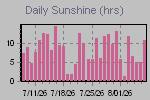 Sunshine Hours Thumbnail