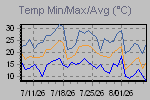 Temp Min/Max Graph Thumbnail
