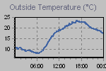Temperature Graph Thumbnail