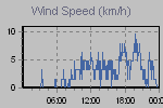 Wind Graph Thumbnail