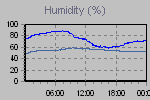Humidity Graph Thumbnail