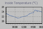 Inside Temperature Graph Thumbnail