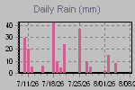 Daily Rain Graph Thumbnail