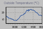 Temperature Graph Thumbnail