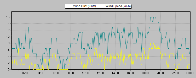 Weather Graphs