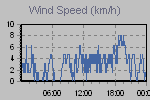 Wind Graph Thumbnail