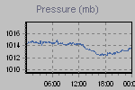 Pressure Graph Thumbnail