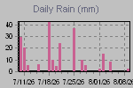 Daily Rain Graph Thumbnail