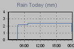 Today's Rainfall Graph Thumbnail