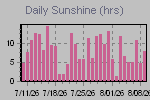 Sunshine Hours Thumbnail