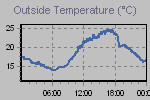 Temperature Graph Thumbnail