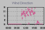 Wind Direction Thumbnail
