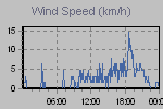 Wind Graph Thumbnail