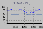 Humidity Graph Thumbnail