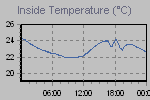Inside Temperature Graph Thumbnail