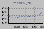 Pressure Graph Thumbnail