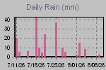 Daily Rain Graph Thumbnail