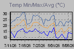 Temp Min/Max Graph Thumbnail