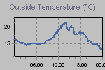 Temperature Graph Thumbnail