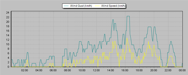 Weather Graphs