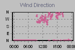 Wind Direction Thumbnail