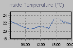 Inside Temperature Graph Thumbnail
