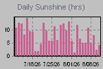 Sunshine Hours Thumbnail