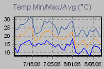 Temp Min/Max Graph Thumbnail