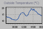 Temperature Graph Thumbnail