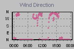 Wind Direction Thumbnail