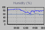 Humidity Graph Thumbnail