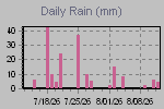 Daily Rain Graph Thumbnail