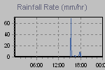 Rain Graph Thumbnail