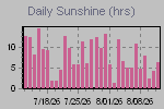 Sunshine Hours Thumbnail