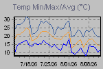 Temp Min/Max Graph Thumbnail