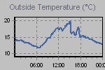 Temperature Graph Thumbnail
