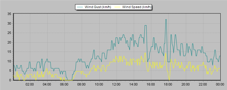 Weather Graphs