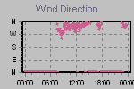 Wind Direction Thumbnail